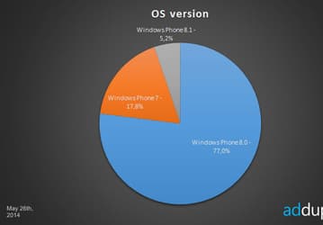 Самым популярным смартфоном с Windows Phone остается Nokia Lumia 520